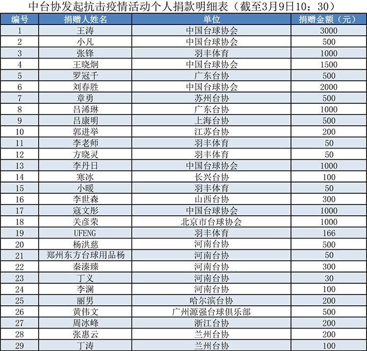 杨主席率先响应中台协抗击疫情捐款活动