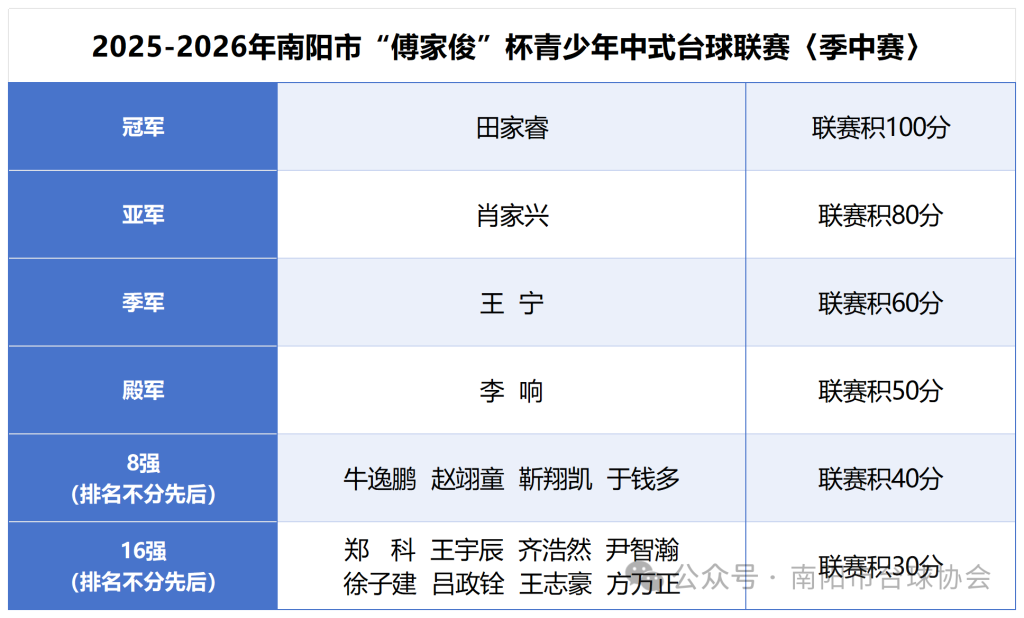 半程回眸，菁英汇聚！2025-2026年“傅家俊”杯青少年中式台球联赛〈季中赛〉圆满收杆
